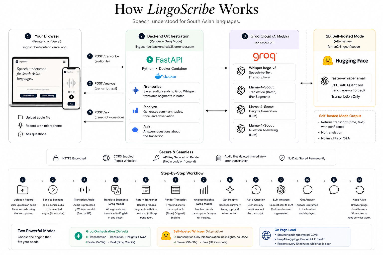 LingoScribe dual-engine architecture: Groq Orchestration and Self-hosted Whisper pipelines